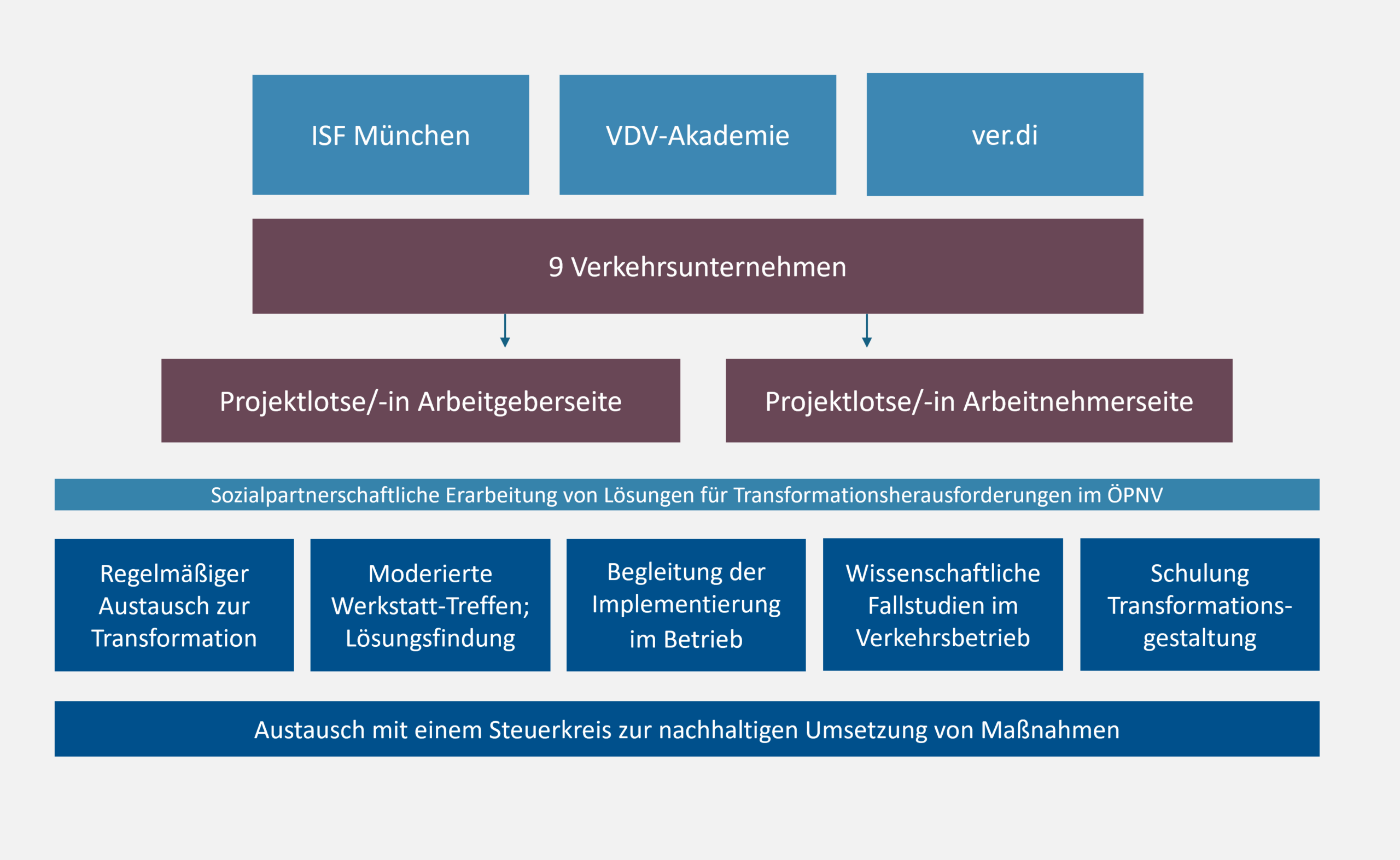 Grafik zur Projektstruktur mit beteiligten Akteuren und maßgeblichen Aktivitäten